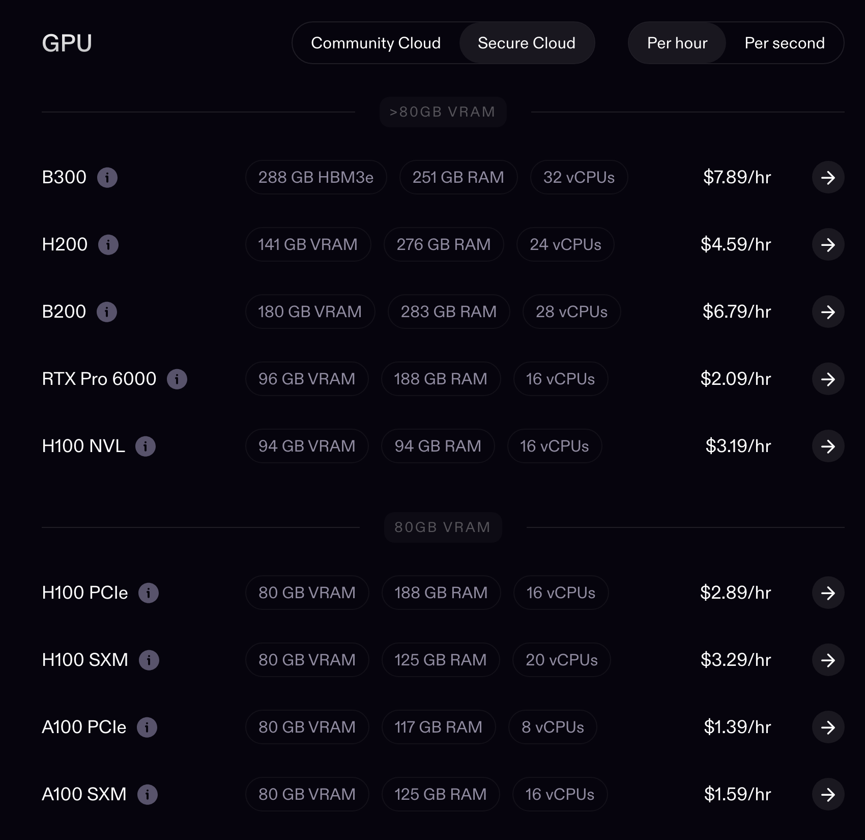 RunPod pricing page on the Secure Cloud tab showing H100 SXM at 3.29, H100 PCIe at 2.89, A100 SXM at 1.59, H200 at 4.59 and B200 at 6.79 per hour