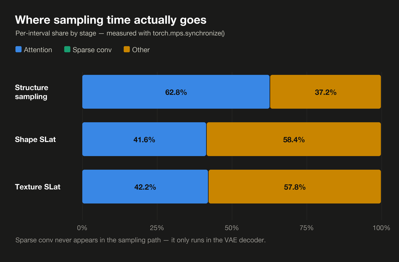 Chart: per-interval share of attention vs. sparse conv vs. other, across the three sampling stages — sparse conv never appears, and dense attention is a minority of the total even at its peak