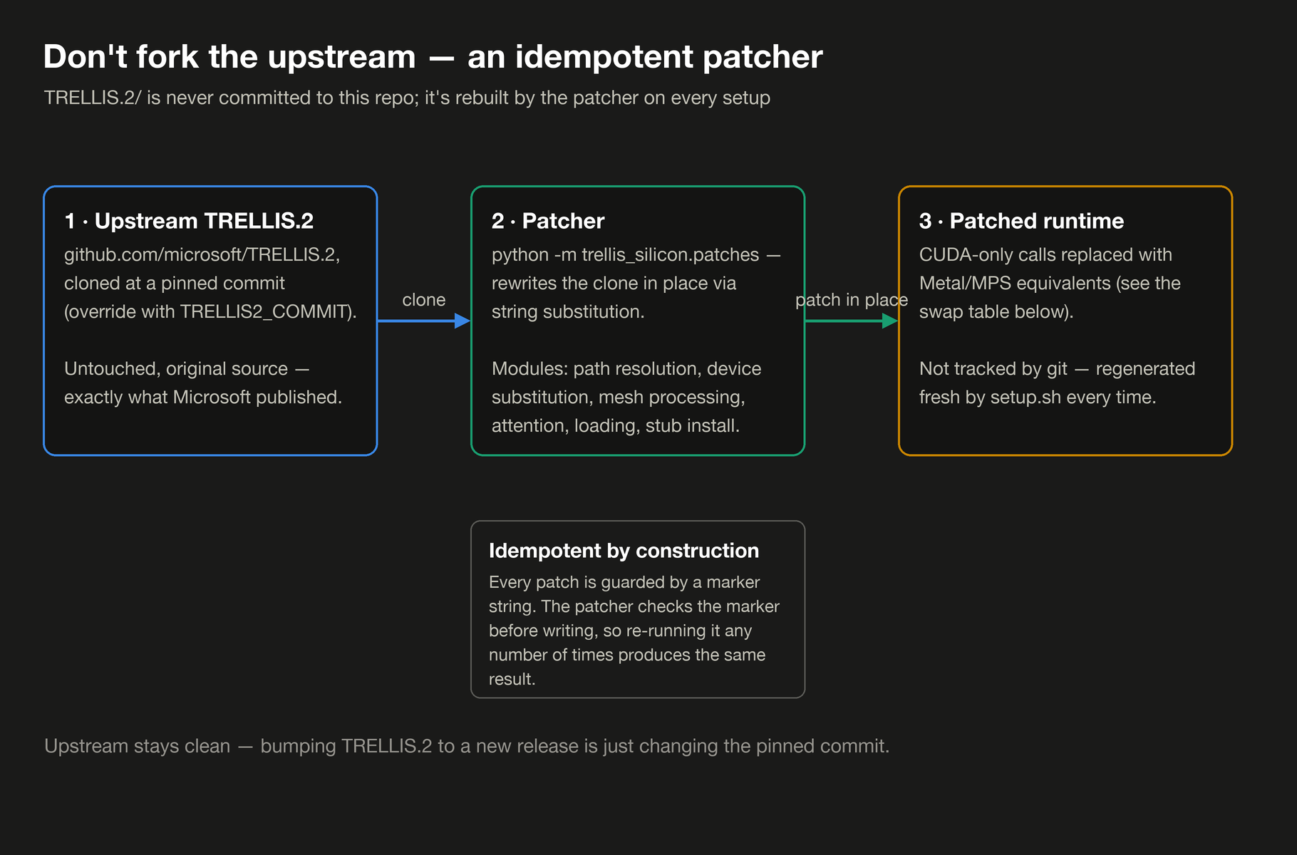 Diagram: upstream TRELLIS.2 is cloned at a pinned commit, then rewritten in place by an idempotent, marker-guarded patcher — upstream itself is never modified