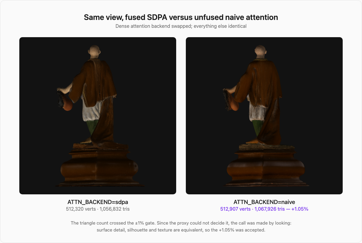 Side-by-side render of the same seed under the sdpa and naive attention backends, each panel labeled with its triangle count