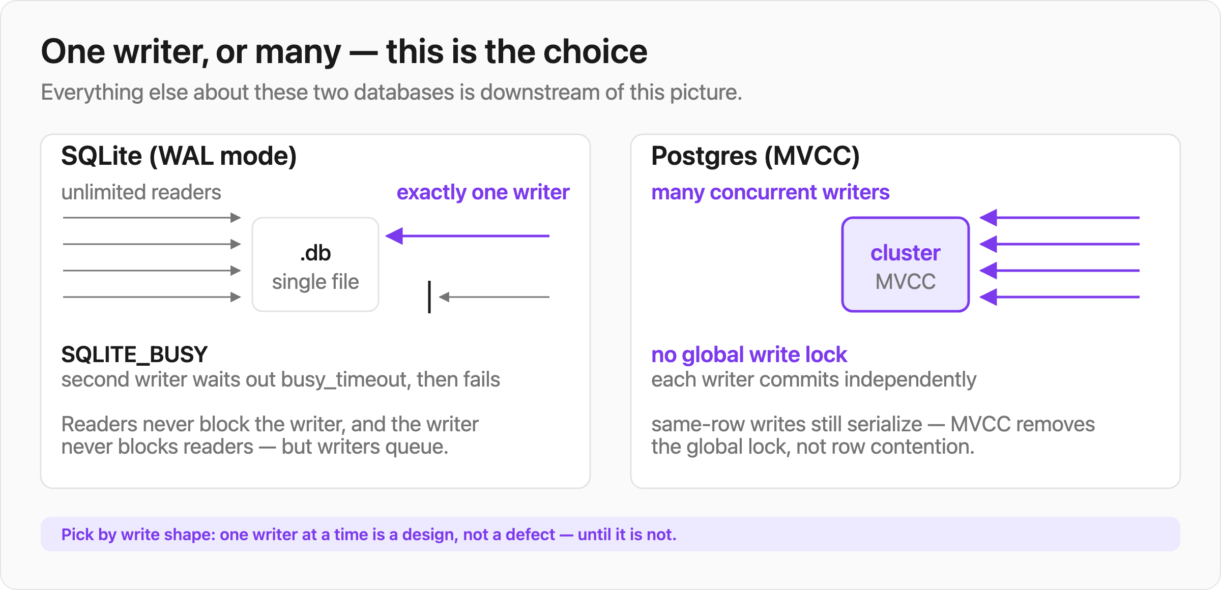 Two-panel diagram contrasting SQLite's unlimited readers with one writer against Postgres MVCC accepting many concurrent writers