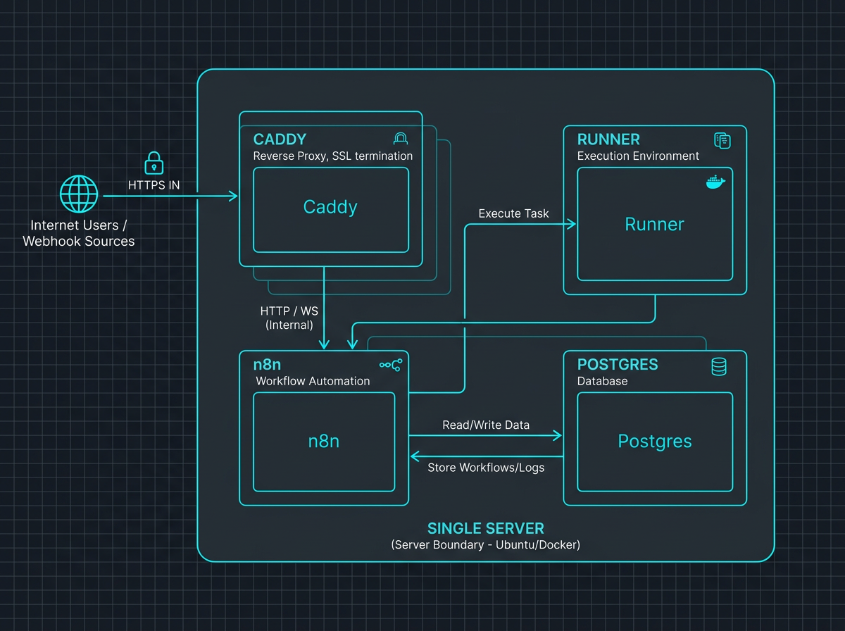 Architecture diagram of n8n, PostgreSQL, an external task runner, and a Caddy reverse proxy in Docker
