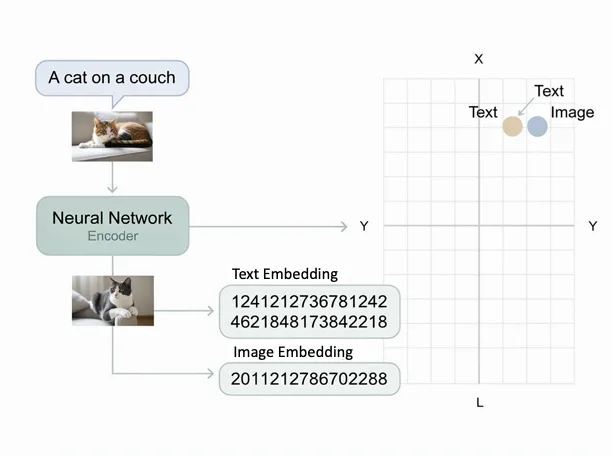 Diagram showing text and an image being converted by a model into rows of numbers, then plotted as nearby points