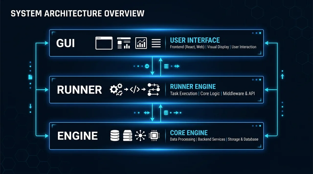Diagram showing llama.cpp engine at the bottom with Ollama and LM Studio layered on top