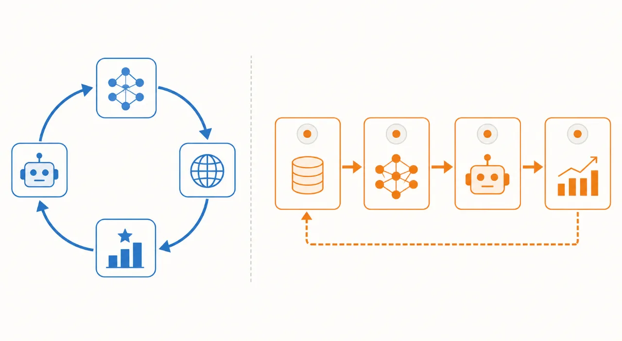 Diagram contrasting a pure reinforcement learning loop with a multi-stage training pipeline