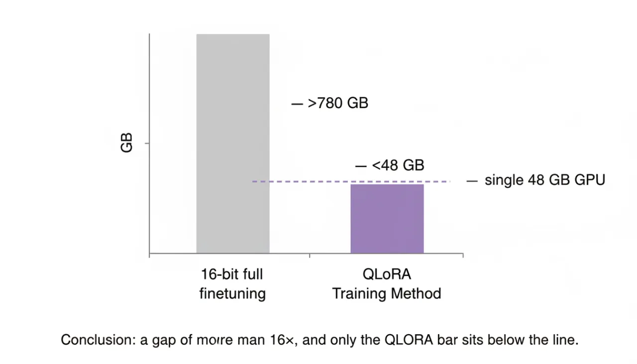 Bar comparison of the memory needed to finetune a 65B model with 16-bit full finetuning versus QLoRA